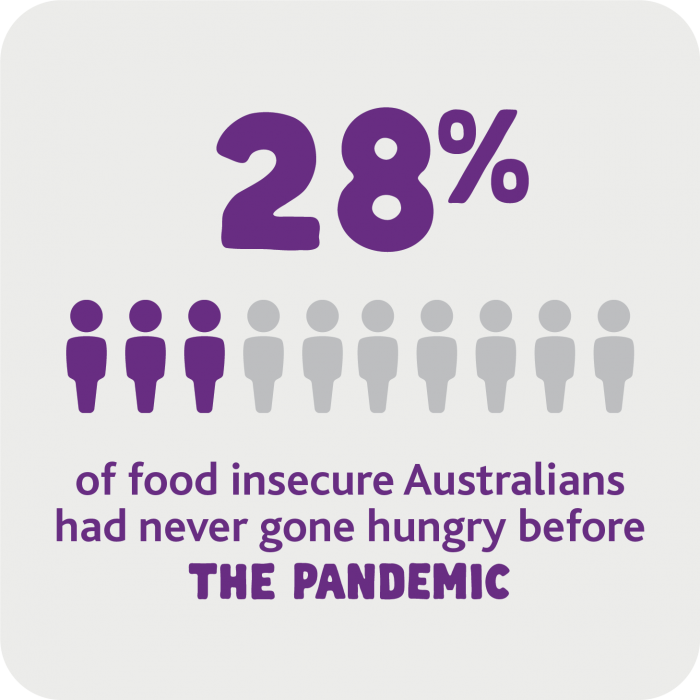 Foodbank The Facts, Foodbank Hunger Report