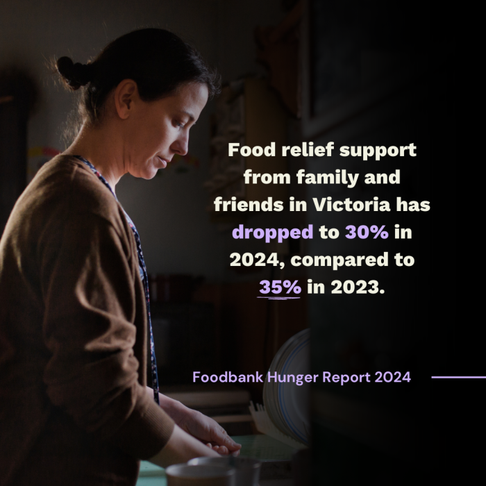 Access of INFORMAL Food Relief Support VIC