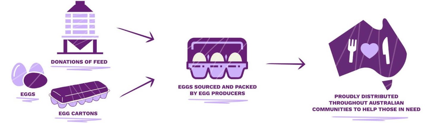 Foodbank Egg Program Infographic